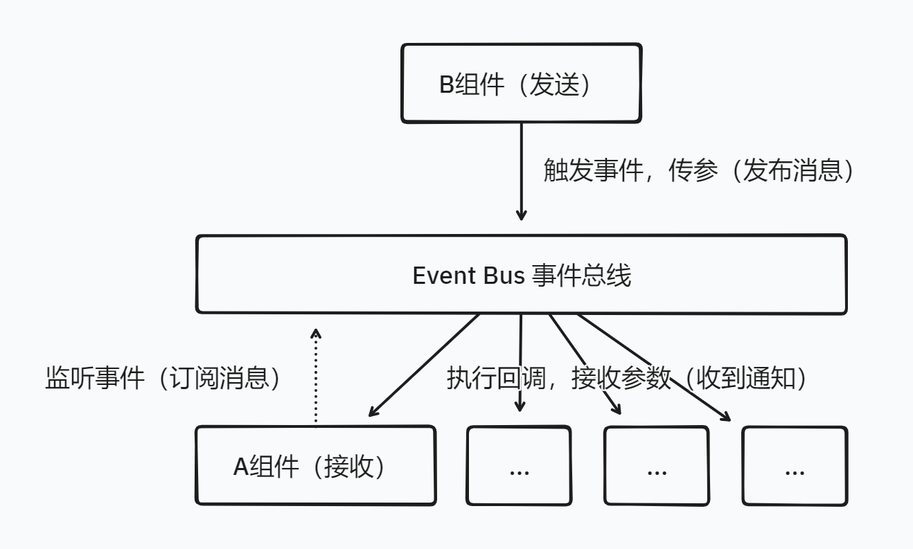 事件总线