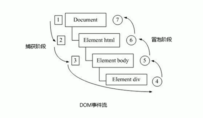 DOM事件流